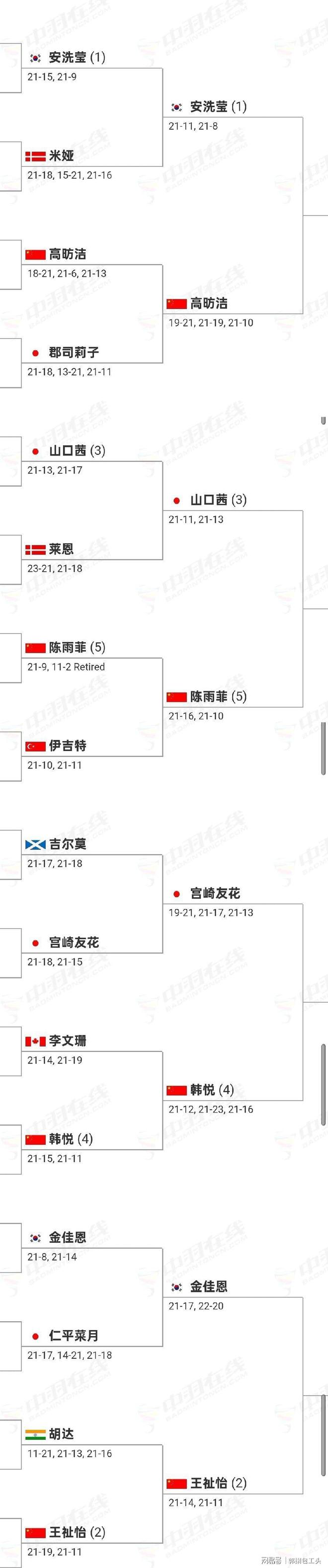法国队翻盘印度队,陈雨菲统治全场 法国队翻盘印度队,陈雨菲统治全场